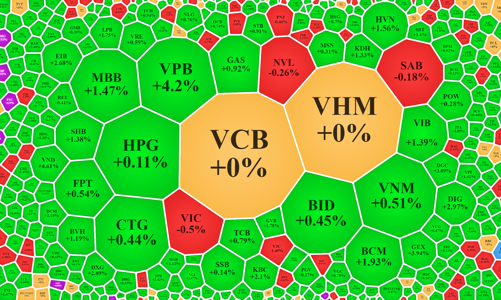 Hồi lại 12 điểm, cổ phiếu ngân hàng, dầu khí dẫn sóng