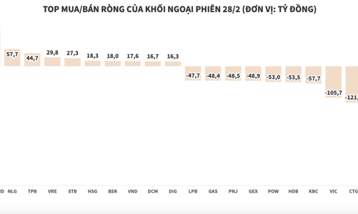Khối ngoại bán ròng 800 tỷ đồng, thẳng tay xả HPG