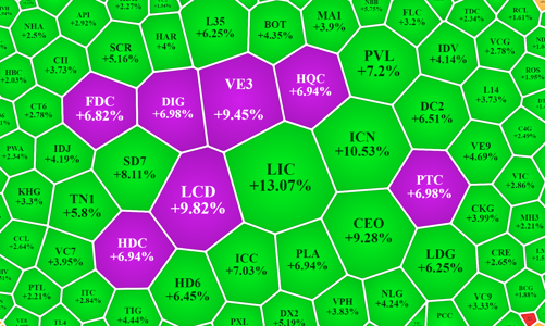 Cổ phiếu VIC “hồi sinh”, kéo VN-Index quay lại sát 1.500 điểm