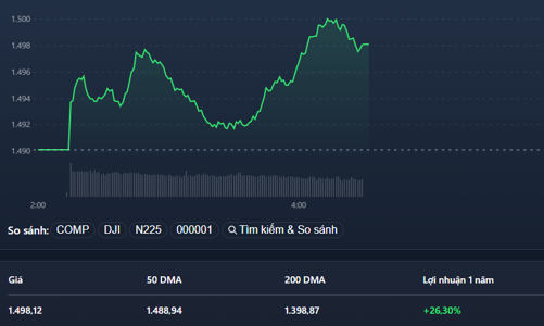 Dòng tiền mạnh lên, tín hiệu chốt lời ở nhiều nhóm cổ phiếu nóng