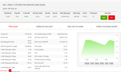 Nhóm quỹ Dragon Capital tiếp tục 