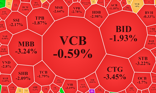 Bán tháo, cổ phiếu ngân hàng giảm cực mạnh