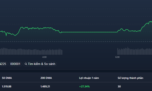 Blue-chips đồng loạt tăng, HPG kịch trần kéo VN-Index vượt 1500 điểm