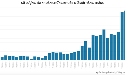 Hơn 210.000 tài khoản chứng khoán cá nhân mở mới trong tháng 2
