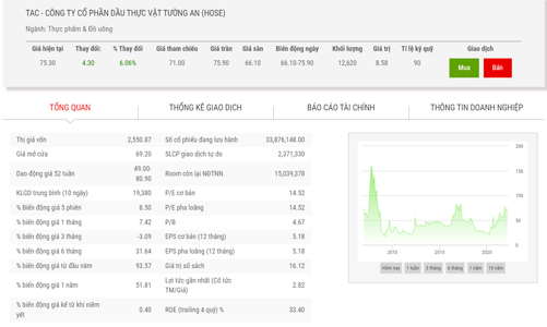 Chứng khoán Rồng Việt chi hơn 131 tỷ mua 5,04% vốn tại Dầu Tường An