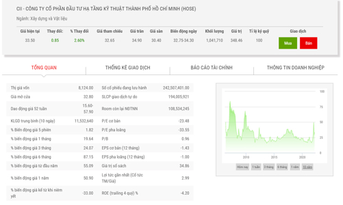 CII muốn bán thêm 9 triệu cổ phiếu quỹ