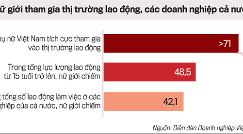 Hơn 2 tỷ phụ nữ trên toàn cầu: Mất cơ hội kinh tế bình đẳng
