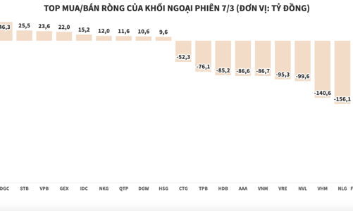 Khối ngoại xả mạnh cổ phiếu bất động sản, gom mua SBT và DGC