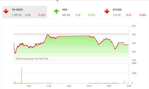 Dòng tiền phân hóa, ưu tiên chọn cổ phiếu mạnh