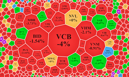 Cổ phiếu trụ đổ gục, VN-Index bốc hơi hơn 25 điểm