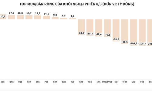 Khối ngoại bán ròng hơn 1.472 tỷ đồng, xả cổ phiếu của nhiều nhóm ngành