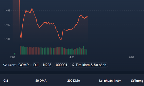 Loạt cổ phiếu hàng hóa bị chốt lời, cổ chứng khoán rục rịch tăng