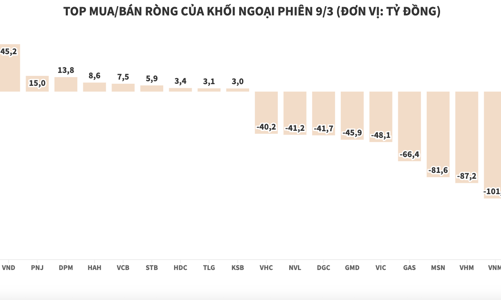 Khối ngoại ồ ạt bán ròng blue-chips