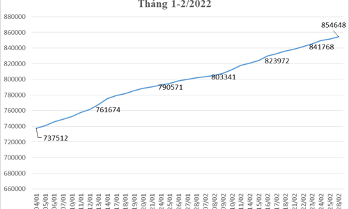 Tháng 2, tài khoản giao dịch chứng khoán phái sinh tăng 6,59%