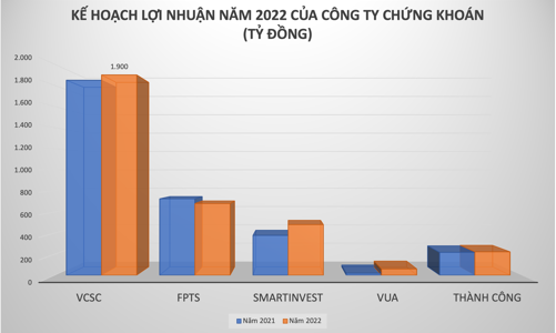 Thị trường hết tăng nóng, công ty chứng khoán thận trọng đặt mục tiêu kinh doanh giảm năm 2022