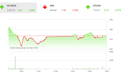 Xu hướng tăng giá hàng hoá cơ bản trên thế giới tiếp tục hỗ trợ cổ phiếu