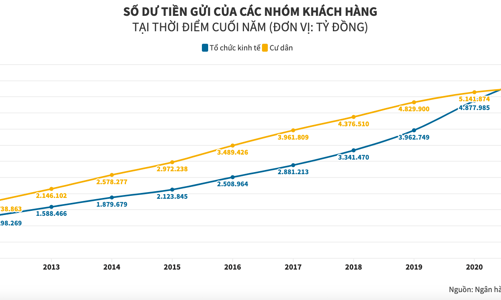 Vì sao tiền gửi tổ chức kinh tế lấn át tiền gửi dân cư?