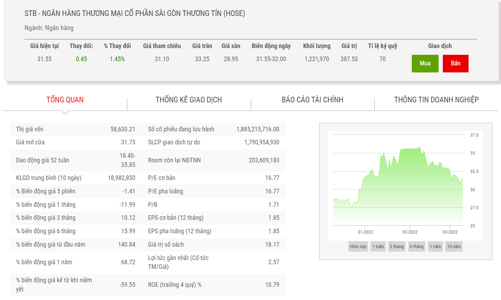 Dragon Capital trở lại làm cổ đông lớn của Sacombank