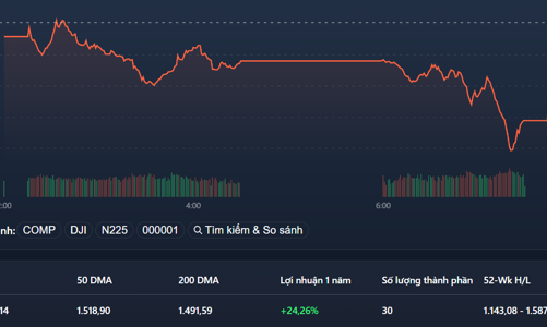 Trụ rơi thảm, VN30-Index về sát đáy 5 tháng