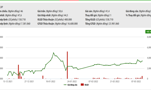 Louis Capital tiếp tục đăng ký mua gần 7 triệu cổ phiếu tại Dược Lâm Đồng