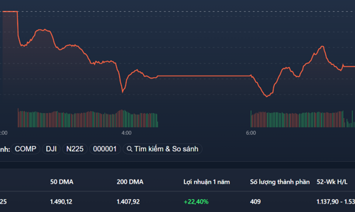 Giá dầu rớt thảm, loạt cổ phiếu hàng hóa cơ bản bị bán tháo