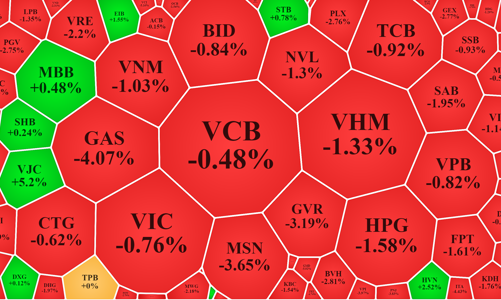 Bán tháo cổ phiếu blue-chips, VN30-Index thủng đáy