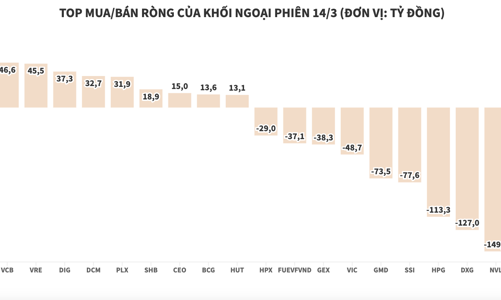 Xả nhiều blue-chips, khối ngoại bán ròng hơn 702 tỷ đồng toàn thị trường