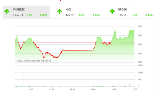 Nhiều khả năng thị trường đang nằm trong giai đoạn tạo đáy