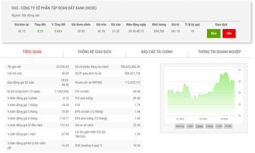 Giá tăng 15% từ đầu năm, một lãnh đạo đăng ký bán hơn 4,53 triệu cổ phiếu DXG