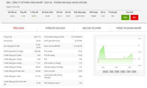 Vinachem đã thoái xong vốn tại Hoá chất Đức Giang 