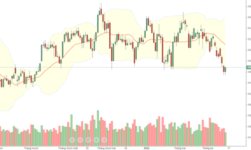 Blog chứng khoán: Bắt đáy nâng giá, cổ phiếu hồi cả loạt