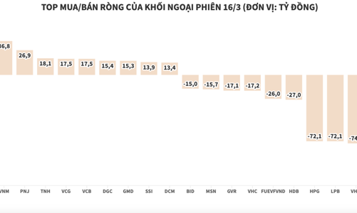 Khối ngoại bán tiếp tục bán ròng 303 tỷ đồng, tâm điểm cổ phiếu “họ Vin”