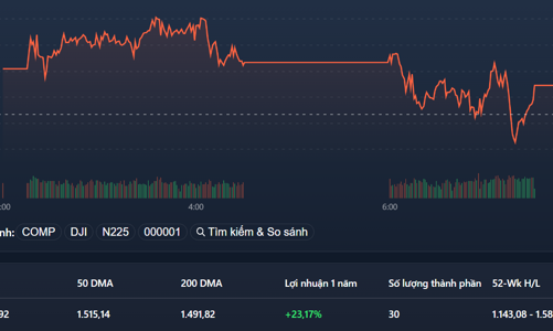 Blue-chips “làm trò” với phái sinh, cổ phiếu penny tím ngắt
