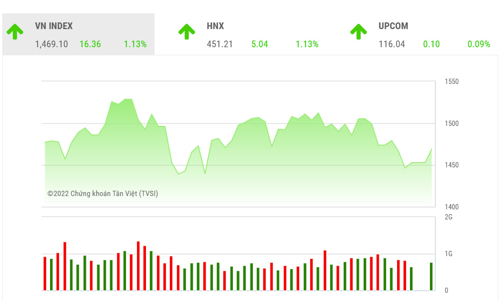 Vùng 1.470 điểm tiếp tục sẽ là thách thức cho chỉ số VN-Index