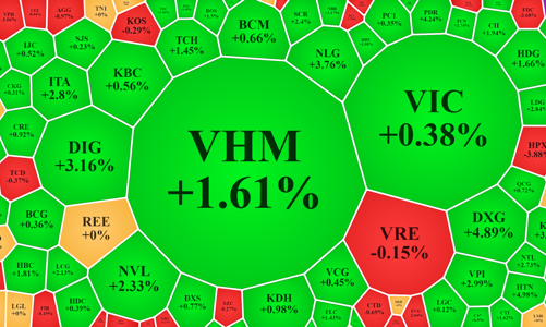 Thanh khoản nhích tăng, tiền tiếp tục “ập vào” cổ phiếu bất động sản