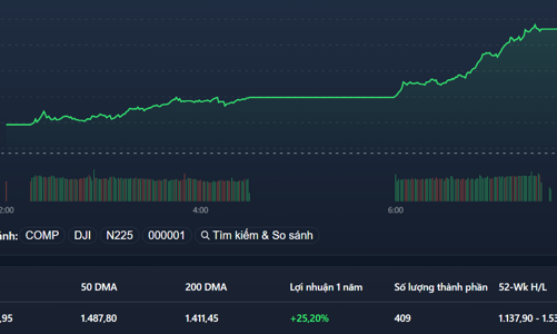 Trụ tăng bùng nổ, cổ phiếu bất động sản tím ngắt, vốn ngoại đảo chiều mua ròng ngàn tỷ