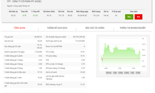 2 tháng đầu năm, FPT báo lãi trước thuế đạt hơn 1.100 tỷ đồng