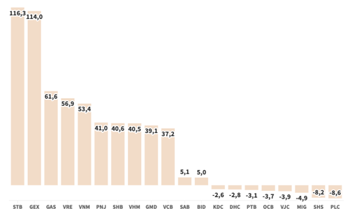 Giảm bán tăng mua, khối ngoại giải ngân ròng gần 1.100 tỷ đồng