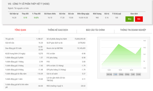 Thép Việt - Ý huỷ niêm yết trên HOSE từ ngày 22/4
