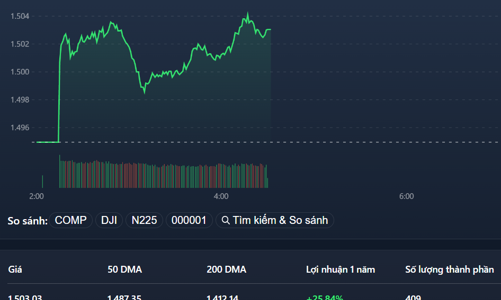 Tiền ập vào mua, VN-Index vượt 1.500 điểm
