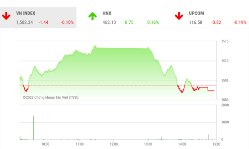 Thị trường giảm nhẹ, điều chỉnh là cơ hội