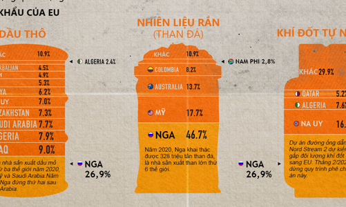 EU phụ thuộc vào nguồn năng lượng nhập khẩu thế nào?