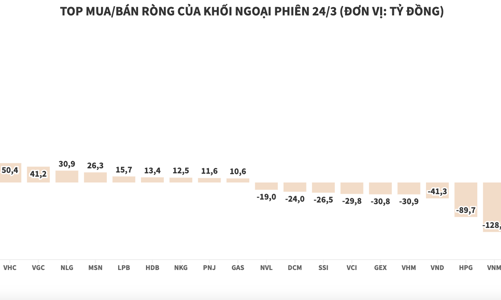 Khối ngoại tiếp tục gom thêm hơn 358 tỷ đồng cổ phiếu DGC