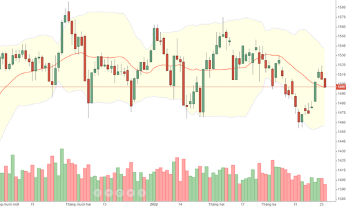 Blog chứng khoán: Trụ bị “thả rơi”, cổ phiếu điều chỉnh lành mạnh