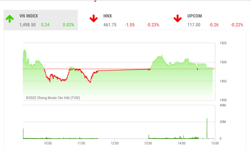 Vùng kháng cự 1.515 điểm đang khó vượt khi nhóm cổ phiếu trụ chưa đồng thuận