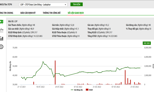 Louis Capital sẽ cầm cố hơn 2,8 triệu cổ phiếu SMT để đảm bảo cho khoản vay của Ladophar