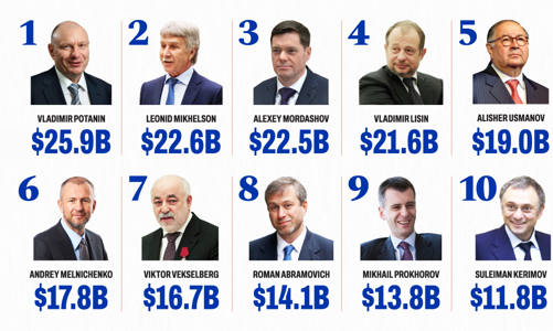 Điểm danh 10 tỷ phú giàu nhất tại Nga