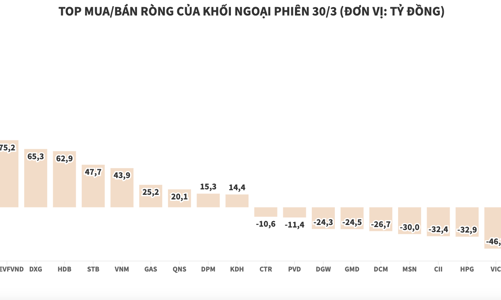 Khối ngoại kiên trì gom DGC, giải ngân ròng thêm 181,3 tỷ đồng
