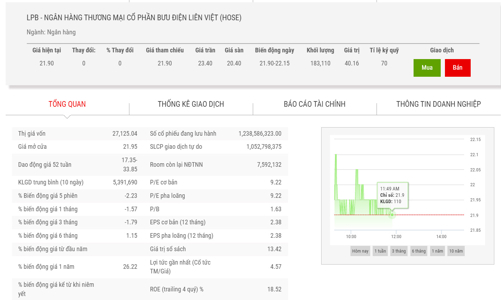LPB chốt quyền mua 265 triệu cổ phiếu, giá 10.000 đồng/cổ phiếu