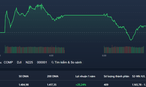 Cổ phiếu VNM tỏa sáng, hàng đầu cơ tiếp tục rớt thảm